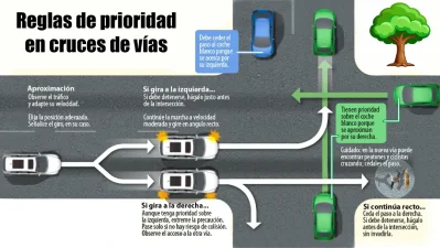 Reglas de prioridad en cruces de vías
